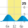 Tide chart for Jordan Point, James River, Virginia on 2023/02/25