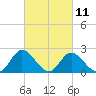 Tide chart for Jordan Point, James River, Virginia on 2023/03/11