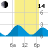 Tide chart for Jordan Point, James River, Virginia on 2023/03/14