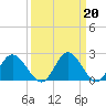Tide chart for Jordan Point, James River, Virginia on 2023/03/20