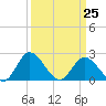 Tide chart for Jordan Point, James River, Virginia on 2023/03/25