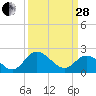 Tide chart for Jordan Point, James River, Virginia on 2023/03/28
