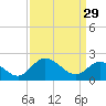 Tide chart for Jordan Point, James River, Virginia on 2023/03/29