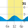 Tide chart for Jordan Point, James River, Virginia on 2023/03/31