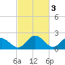 Tide chart for Jordan Point, James River, Virginia on 2023/03/3