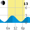 Tide chart for Jordan Point, James River, Virginia on 2023/04/13