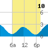 Tide chart for Jordan Point, James River, Virginia on 2023/08/10