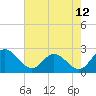 Tide chart for Jordan Point, James River, Virginia on 2023/08/12