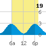 Tide chart for Jordan Point, James River, Virginia on 2023/08/19