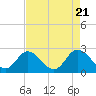 Tide chart for Jordan Point, James River, Virginia on 2023/08/21