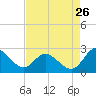 Tide chart for Jordan Point, James River, Virginia on 2023/08/26