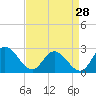 Tide chart for Jordan Point, James River, Virginia on 2023/08/28