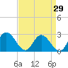 Tide chart for Jordan Point, James River, Virginia on 2023/08/29