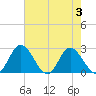 Tide chart for Jordan Point, James River, Virginia on 2023/08/3