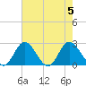 Tide chart for Jordan Point, James River, Virginia on 2023/08/5