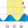 Tide chart for Jordan Point, James River, Virginia on 2023/08/7