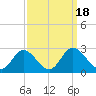 Tide chart for Jordan Point, James River, Virginia on 2023/09/18