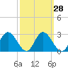 Tide chart for Jordan Point, James River, Virginia on 2023/09/28
