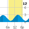 Tide chart for Jordan Point, James River, Virginia on 2023/10/12