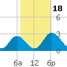 Tide chart for Jordan Point, James River, Virginia on 2023/10/18