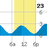 Tide chart for Jordan Point, James River, Virginia on 2023/10/23