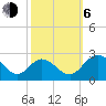 Tide chart for Jordan Point, James River, Virginia on 2023/10/6