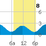 Tide chart for Jordan Point, James River, Virginia on 2023/10/8