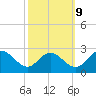 Tide chart for Jordan Point, James River, Virginia on 2023/10/9
