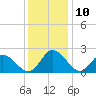 Tide chart for Jordan Point, James River, Virginia on 2023/12/10