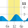 Tide chart for Jordan Point, James River, Virginia on 2023/12/11