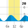 Tide chart for Jordan Point, James River, Virginia on 2023/12/20