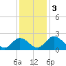 Tide chart for Jordan Point, James River, Virginia on 2023/12/3
