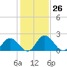 Tide chart for Jordan Point, James River, Virginia on 2024/01/26