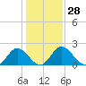 Tide chart for Jordan Point, James River, Virginia on 2024/01/28