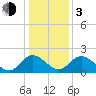 Tide chart for Jordan Point, James River, Virginia on 2024/01/3