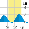 Tide chart for Jordan Point, James River, Virginia on 2024/02/10