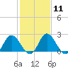 Tide chart for Jordan Point, James River, Virginia on 2024/02/11