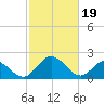 Tide chart for Jordan Point, James River, Virginia on 2024/02/19
