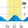 Tide chart for Jordan Point, James River, Virginia on 2024/02/20