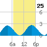 Tide chart for Jordan Point, James River, Virginia on 2024/02/25