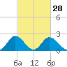 Tide chart for Jordan Point, James River, Virginia on 2024/02/28