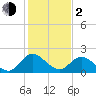 Tide chart for Jordan Point, James River, Virginia on 2024/02/2