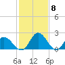Tide chart for Jordan Point, James River, Virginia on 2024/02/8