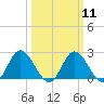 Tide chart for Jordan Point, James River, Virginia on 2024/03/11