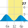 Tide chart for Jordan Point, James River, Virginia on 2024/03/27
