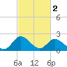 Tide chart for Jordan Point, James River, Virginia on 2024/03/2