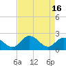 Tide chart for Jordan Point, James River, Virginia on 2024/04/16