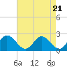 Tide chart for Jordan Point, James River, Virginia on 2024/04/21