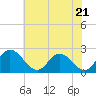 Tide chart for Jordan Point, James River, Virginia on 2024/05/21