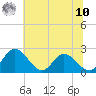 Tide chart for Jordan Point, Virginia on 2025/07/10